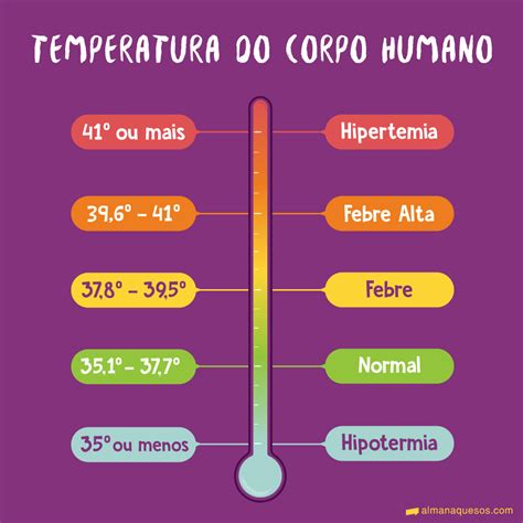 temperatura normal do corpo humano tabela